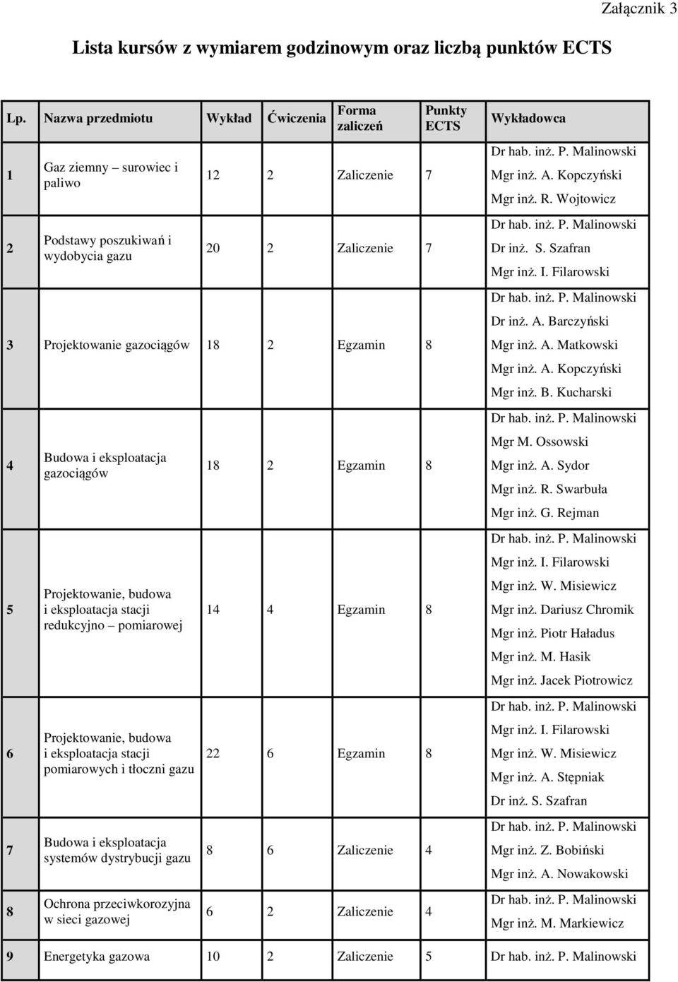 8 gazociągów redukcyjno pomiarowej pomiarowych i tłoczni systemów dystrybucji Ochrona przeciwkorozyjna w sieci gazowej 18 2 Egzamin 8 14 4 Egzamin 8 22 6 Egzamin 8 8 6 Zaliczenie 4 6 2 Zaliczenie 4