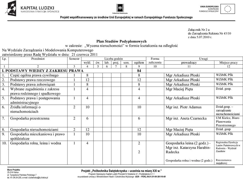 ogółem zaliczenia prowadzący Miejsce pracy 1 2 3 4 5 6 7 8 9 10 11 12 I. PODSTAWY WIEDZY Z ZAKRESU PRAWA 84 1. Część ogólna prawa cywilnego 1 8 8 Mgr Arkadiusz Płoski WZiMK PŚk 2.