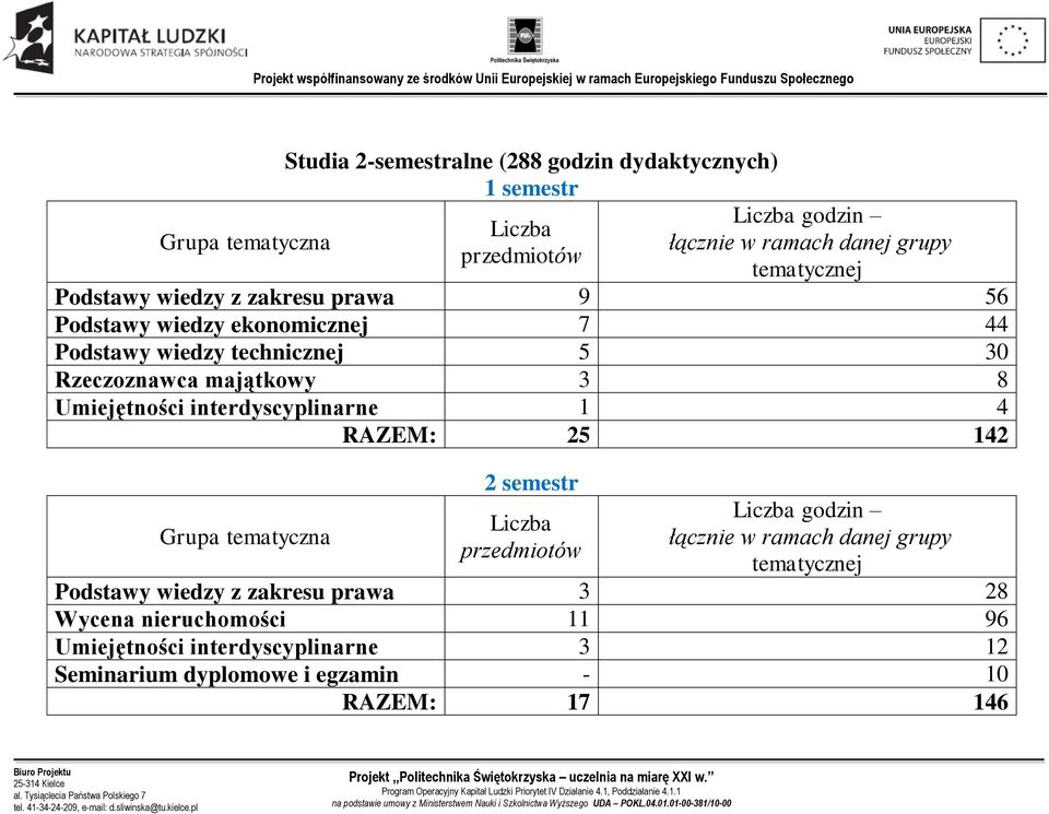 Umiejętności interdyscyplinarne 1 4 RAZEM: 25 142 Grupa tematyczna 2 semestr Liczba przedmiotów Liczba godzin łącznie w ramach danej grupy