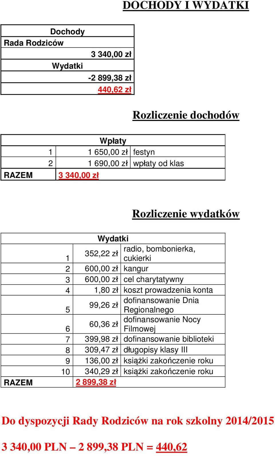 konta dofinansowanie Dnia 99,26 z 5 Regionalnego dofinansowanie Nocy 60,36 z 6 Filmowej 7 399,98 z dofinansowanie biblioteki 8 309,47 z dugopisy klasy III 9