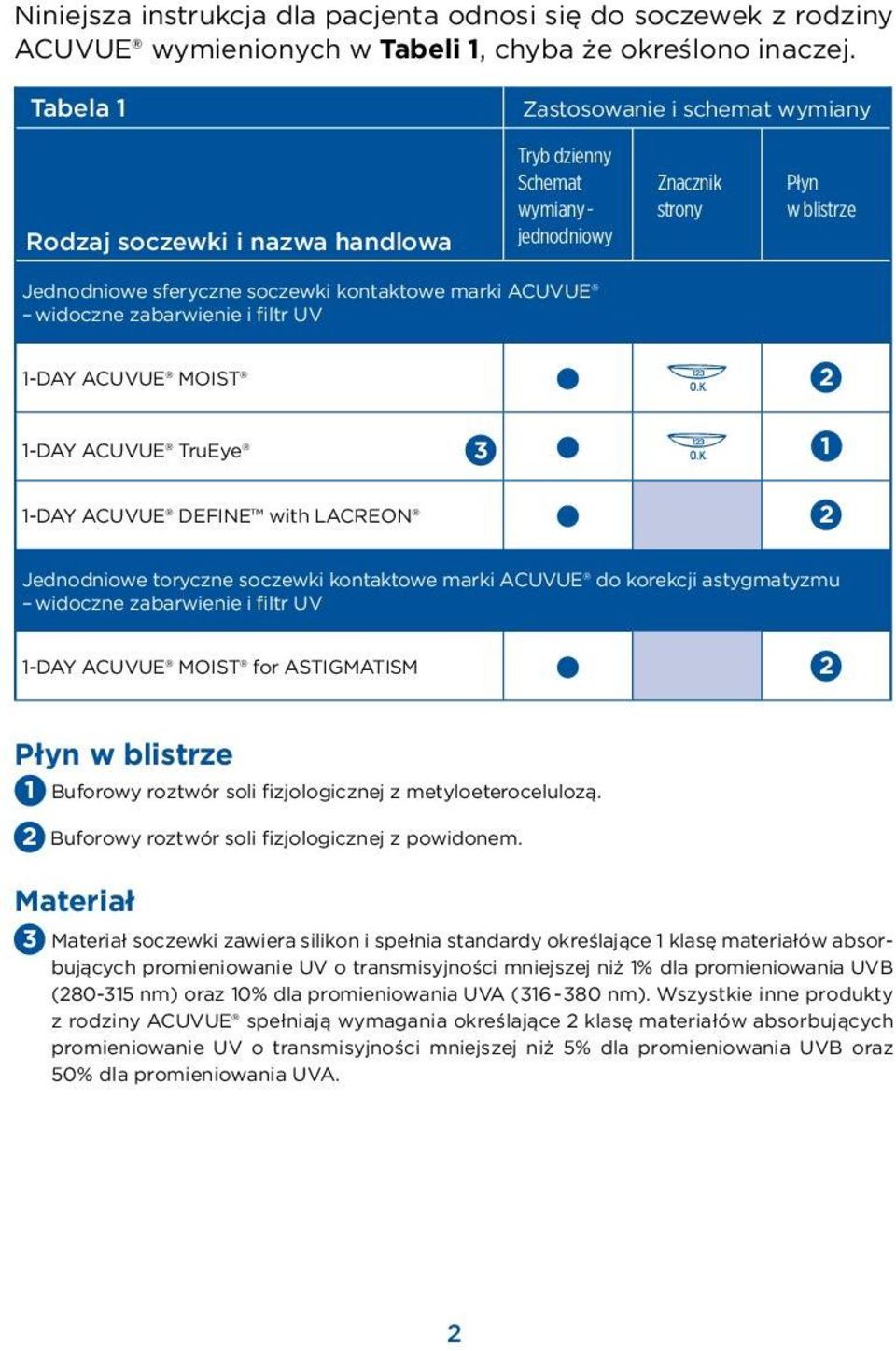 ACUVUE widoczne zabarwienie i filtr UV 1-DAY ACUVUE MOIST 2 1-DAY ACUVUE TruEye 3 1 1-DAY ACUVUE DEFINE with LACREON 2 Jednodniowe toryczne soczewki kontaktowe marki ACUVUE do korekcji astygmatyzmu