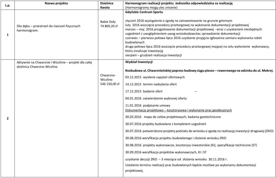 Rozbudowa ul. Chwarznieńskiej poprzez budowę ciągu pieszo rowerowego na odcinku do ul. Mokrej. 03.12.2015 wysłanie zapytań ofertowych 14.12.2015 termin nadsyłania ofert 17.12.2015 badanie ofert 04.01.2016 zatwierdzenie wybranej oferty 11.