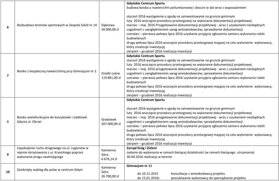 Okrzei Uspokojenie ruchu drogowego na ul. Legionów w rejonie skrzyżowania z ul. Krasickiego poprzez wykonanie progu zwalniającego Grabówek 207 000,00 zł Kamienna Góra 6 676,14 zł 30.04.