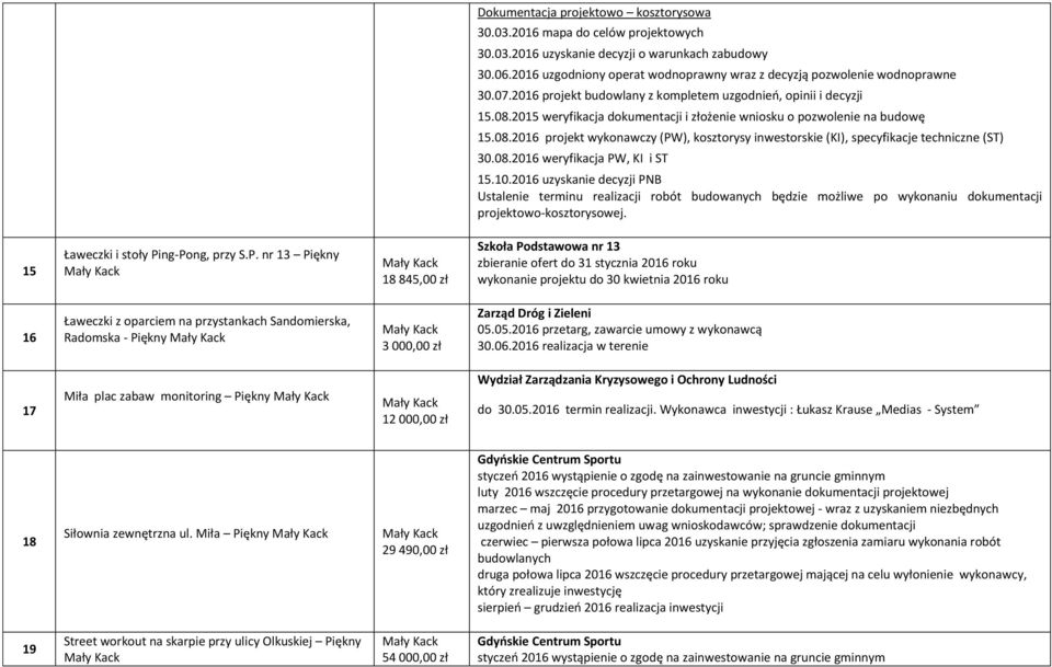 2015 weryfikacja dokumentacji i złożenie wniosku o pozwolenie na budowę 15.08.2016 projekt wykonawczy (PW), kosztorysy inwestorskie (KI), specyfikacje techniczne (ST) 30.08.2016 weryfikacja PW, KI i ST 15.