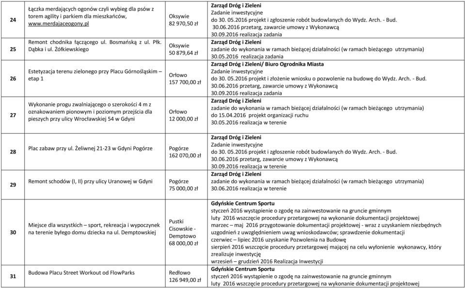 Wrocławskiej 54 w Gdyni Oksywie 82 970,50 zł Oksywie 50 879,64 zł Orłowo 157 700,00 zł Orłowo 12 000,00 zł Zadanie inwestycyjne do 30. 05.2016 projekt i zgłoszenie robót do Wydz. Arch. - Bud. 30.09.