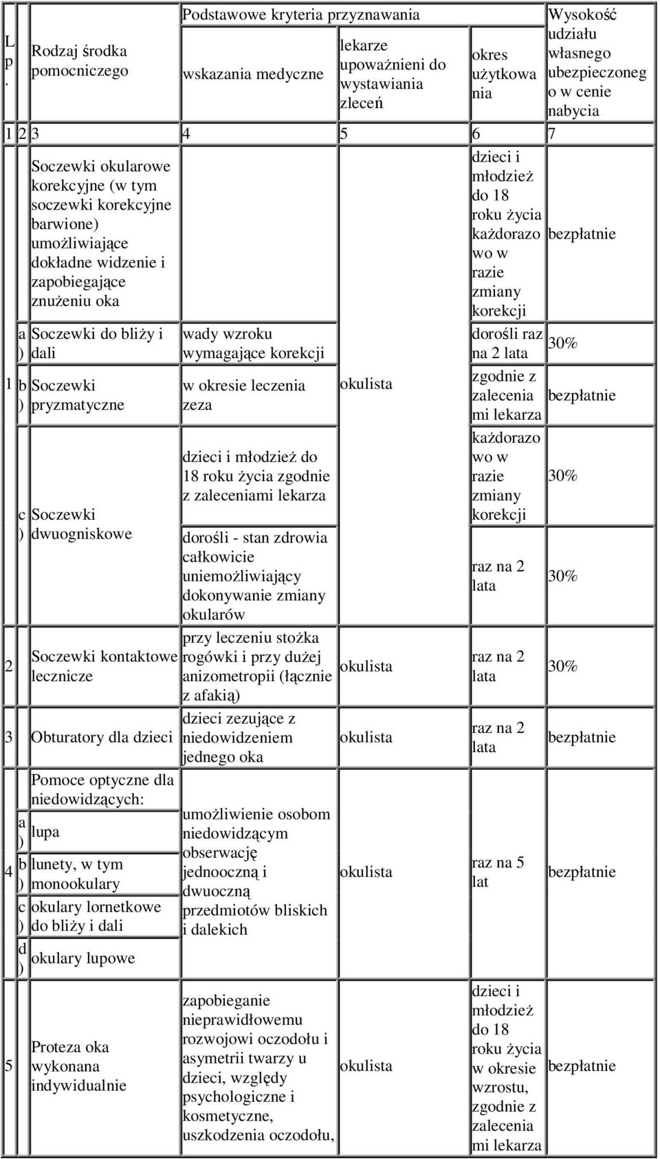 pryzmtyczne c Soczewki dwuogniskowe Soczewki kontktowe lecznicze 3 Oturtory dl dzieci Pomoce optyczne dl niedowidzących: lup lunety, w tym monookulry c okulry lornetkowe do liży i dli d okulry lupowe