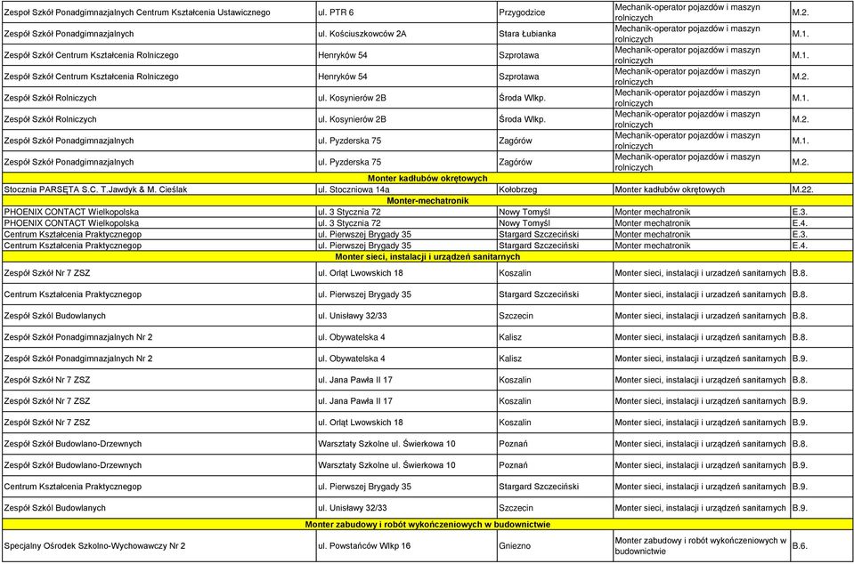 1. Zespół Szkół Centrum Kształcenia Rolniczego Henryków 54 Szprotawa Mechanik-operator pojazdów i maszyn rolniczych M.2. Zespół Szkół Rolniczych ul. Kosynierów 2B Środa Wlkp.