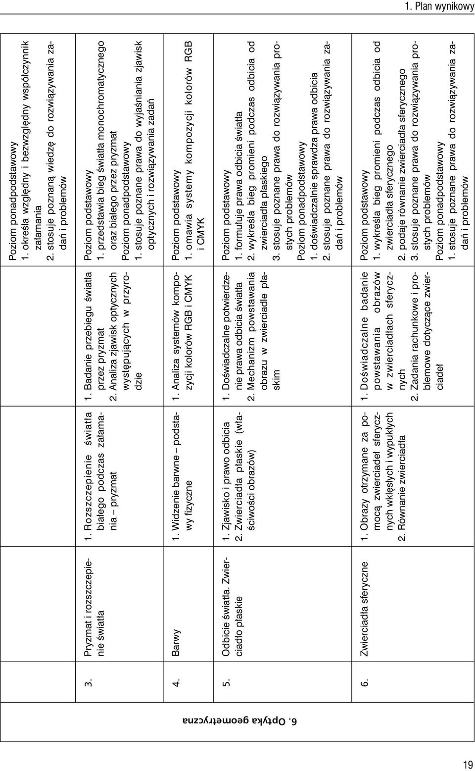 Równanie zwierciad a 1. Badanie przebiegu Êwiat a przez pryzmat 2. Analiza zjawisk optycznych wyst pujàcych w przyrodzie 1. Analiza systemów kompozycji kolorów RGB i CMYK 1.