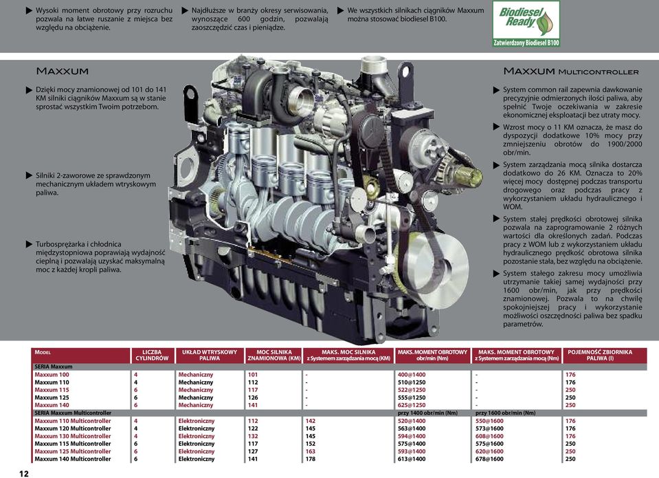 u u u Maxxum Dzięki mocy znamionowej od 101 do 141 KM siniki ciągników Maxxum są w stanie sprostać wszystkim Twoim potrzebom. Siniki 2-zaworowe ze sprawdzonym mechanicznym układem wtryskowym paiwa.