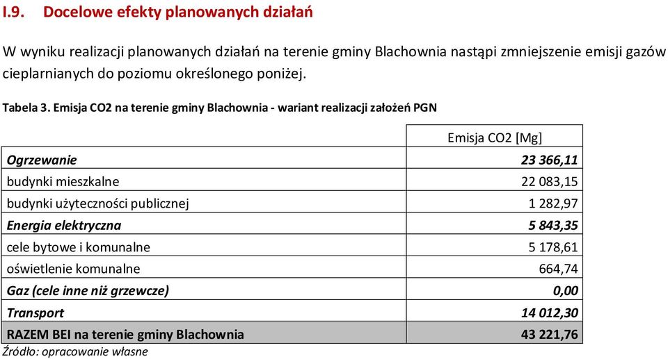 Emisja CO2 na terenie gminy Blachownia - wariant realizacji założeń PGN Emisja CO2 [Mg] Ogrzewanie 23 366,11 budynki mieszkalne 22 083,15 budynki