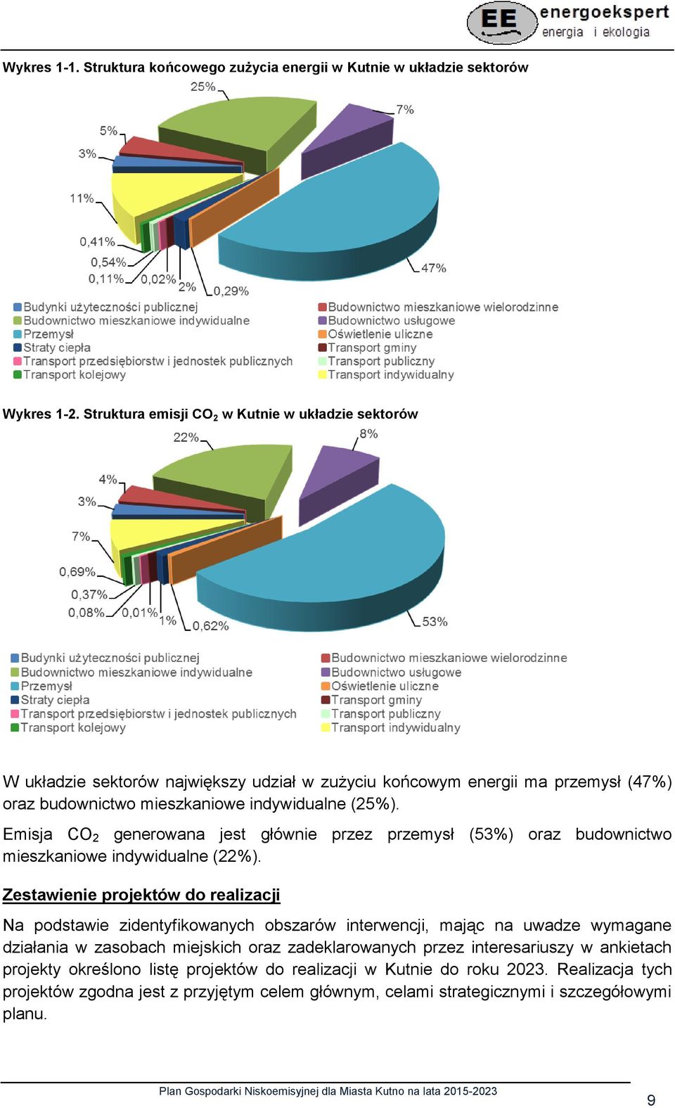 Emisja CO 2 generowana jest głównie przez przemysł (53%) oraz budownictwo mieszkaniowe indywidualne (22%).