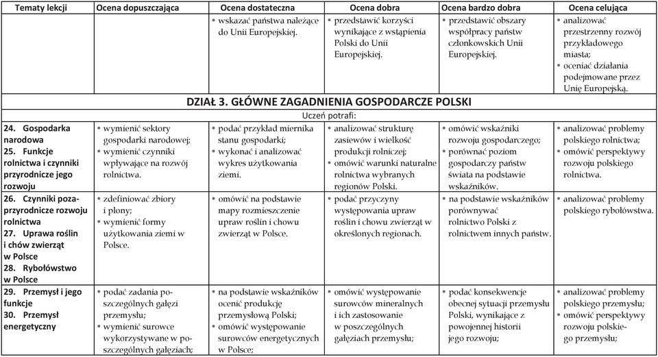 Przemysł energetyczny wymienić sektory gospodarki narodowej; wymienić czynniki wpływające na rozwój rolnictwa. zdefiniować zbiory i plony; wymienić formy użytkowania ziemi w Polsce.
