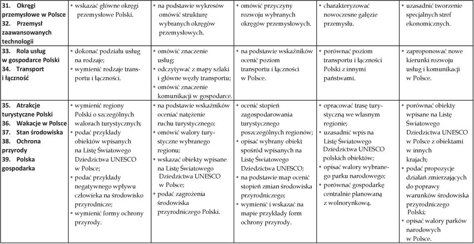 wymienić regiony Polski o szczególnych walorach turystycznych; obiektów wpisanych na Listę Światowego negatywnego wpływu człowieka na środowisko przyrodnicze; wymienić formy ochrony przyrody.