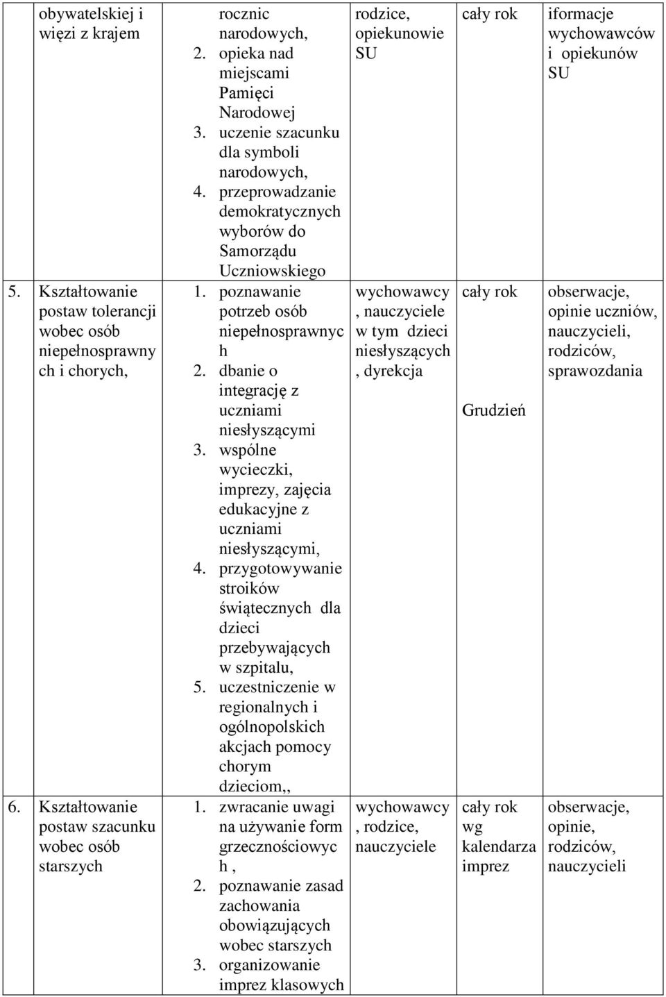 poznawanie potrzeb osób niepełnosprawnyc h 2. dbanie o integrację z uczniami niesłyszącymi 3. wspólne wycieczki, imprezy, zajęcia edukacyjne z uczniami niesłyszącymi, 4.