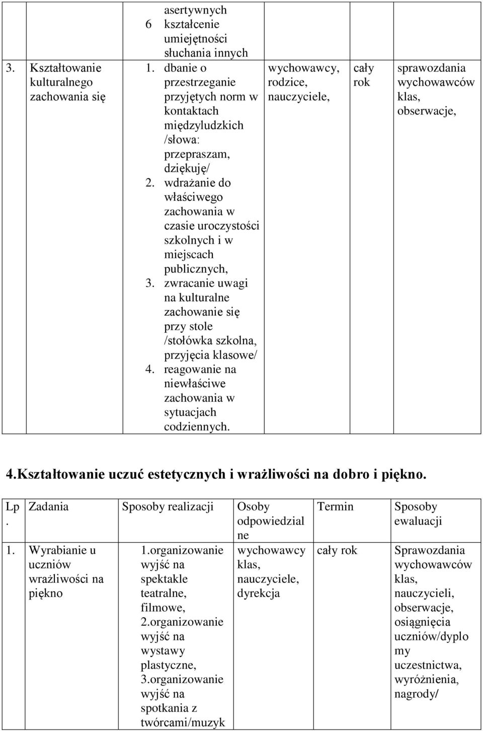 zwracanie uwagi na kulturalne zachowanie się przy stole /stołówka szkolna, przyjęcia klasowe/ 4. reagowanie na niewłaściwe zachowania w sytuacjach codziennych., rodzice, cały rok sprawozdania 4.