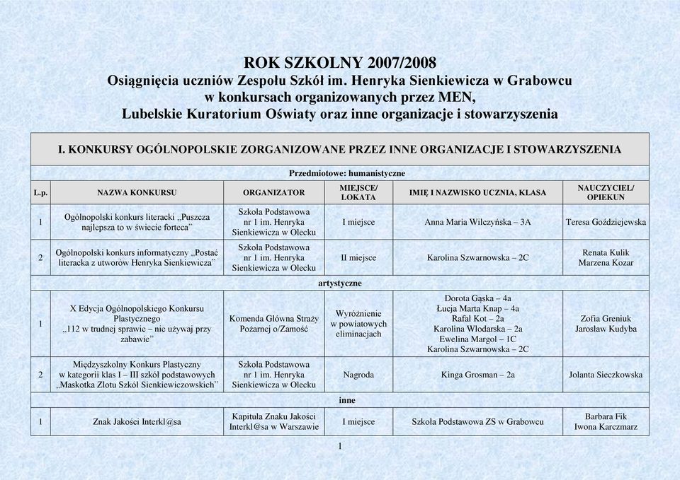 NAZWA KONKURSU ORGANIZATOR Ogólnopolski konkurs literacki Puszcza najlepsza to w świecie forteca Ogólnopolski konkurs informatyczny Postać literacka z utworów X Edycja Ogólnopolskiego Konkursu