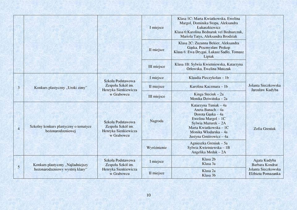 b Karolina Kaczmara b Kinga Steciuk a Monika Dziwińska a Jarosław Kudyba 4 Szkolny konkurs plastyczny o tematyce bożonarodzeniowej Nagroda Katarzyna Tuniak 4a Aneta Banach 4a Dorota Gąska 4a Ewelina