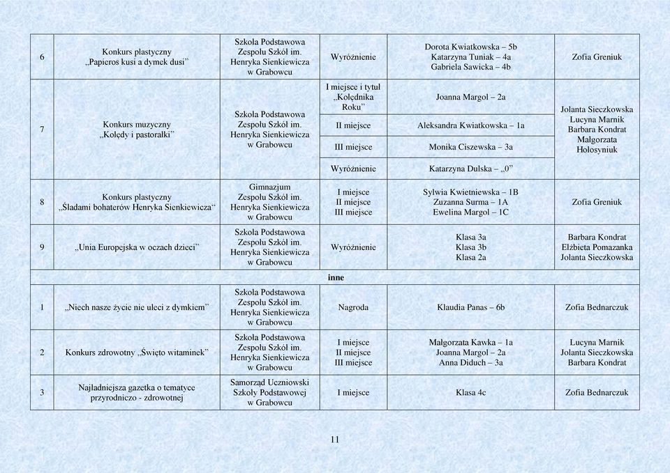 dymkiem Konkurs zdrowotny Święto witaminek 3 Najładniejsza gazetka o tematyce przyrodniczo - zdrowotnej Gimnazjum Samorząd Uczniowski Szkoły Podstawowej Katarzyna Dulska 0 I II inne Sylwia