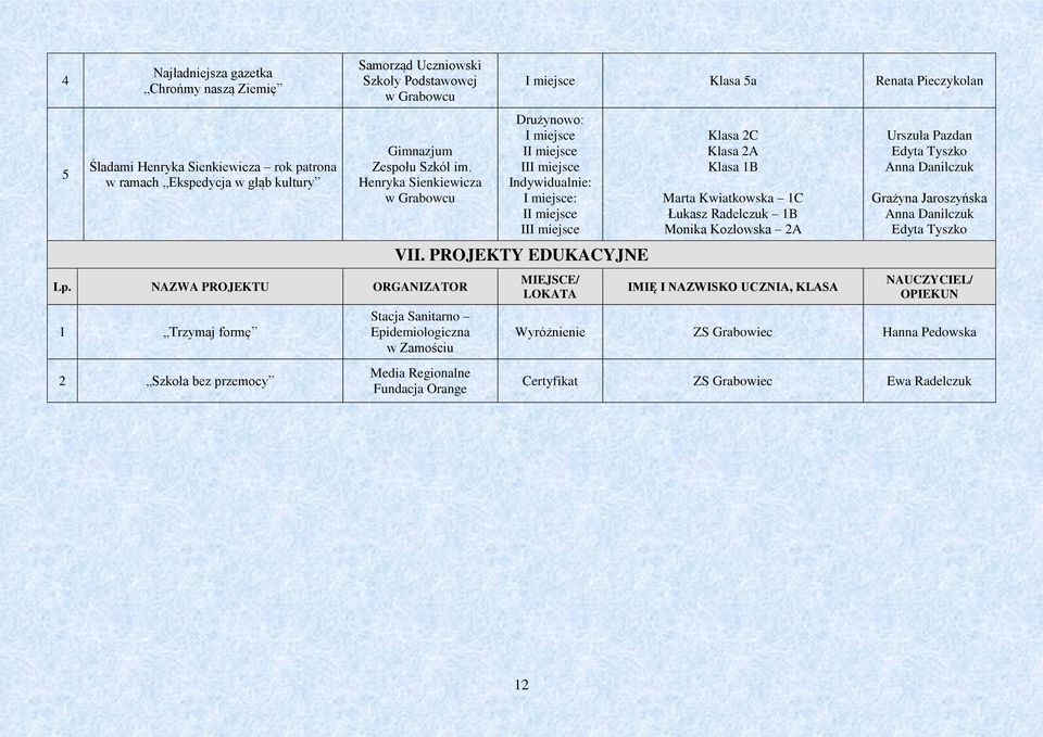 PROJEKTY EDUKACYJNE Stacja Sanitarno Epidemiologiczna w Zamościu Media Regionalne Fundacja Orange Klasa C Klasa A Klasa B Marta Kwiatkowska C Łukasz