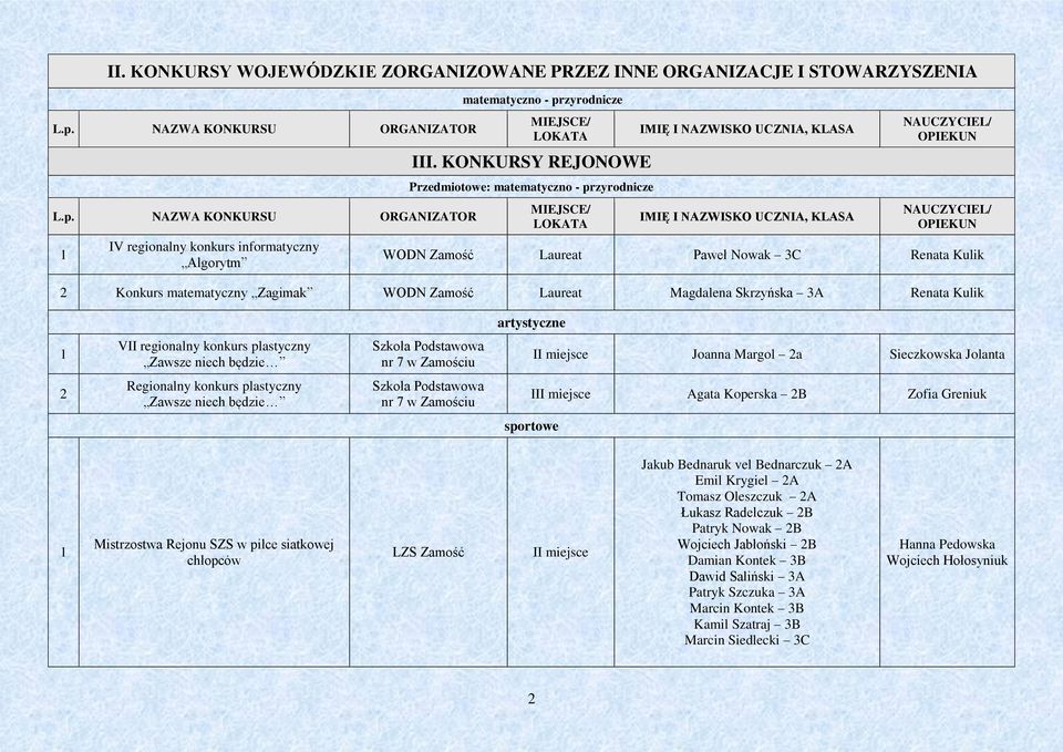 artystyczne VII regionalny konkurs plastyczny Zawsze niech będzie nr 7 w Zamościu I Joanna Margol a Sieczkowska Jolanta Regionalny konkurs plastyczny Zawsze niech będzie nr 7 w Zamościu II Agata