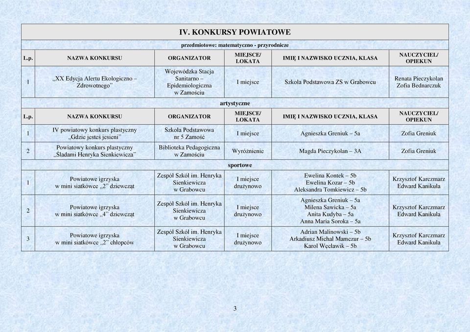 siatkówce 4 dziewcząt Powiatowe igrzyska w mini siatkówce chłopców nr 5 Zamość Biblioteka Pedagogiczna w Zamościu Zespół Szkół im. Henryka Zespół Szkół im.