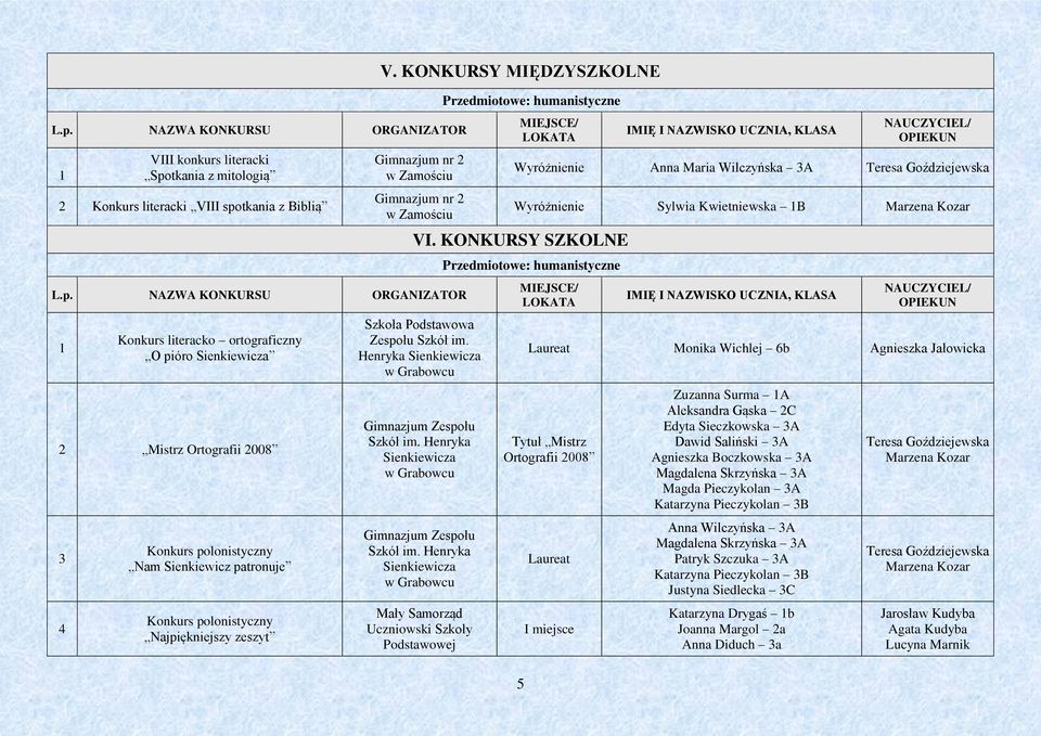 humanistyczne 5 Anna Maria Wilczyńska 3A Teresa Goździejewska Sylwia Kwietniewska B Marzena Kozar VI. KONKURSY SZKOLNE Gimnazjum Zespołu Szkół im. Henryka Gimnazjum Zespołu Szkół im.