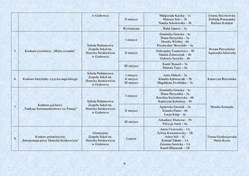 I II Anna Diduch 3a Klaudia Jędruszczak 3b Magdalena Zwolińska 3a Katarzyna Brzezińska 7 Konkurs językowy Tradycje bożonarodzeniowe we Francji I Dominika Gruszka 4c Diana Skrzyńska 5a Karolina
