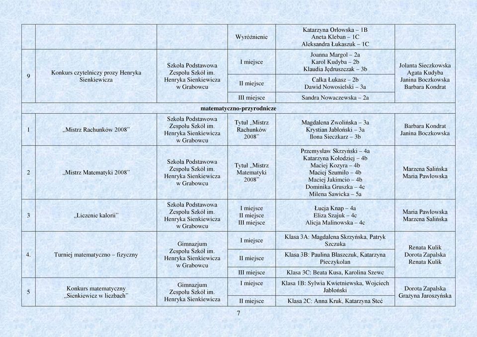Mistrz Matematyki 008 Tytuł Mistrz Matematyki 008 Przemysław Skrzyński 4a Katarzyna Kołodziej 4b Maciej Kozyra 4b Maciej Szumiło 4b Maciej Jakimcio 4b Dominika Gruszka 4c Milena Sawicka 5a Marzena