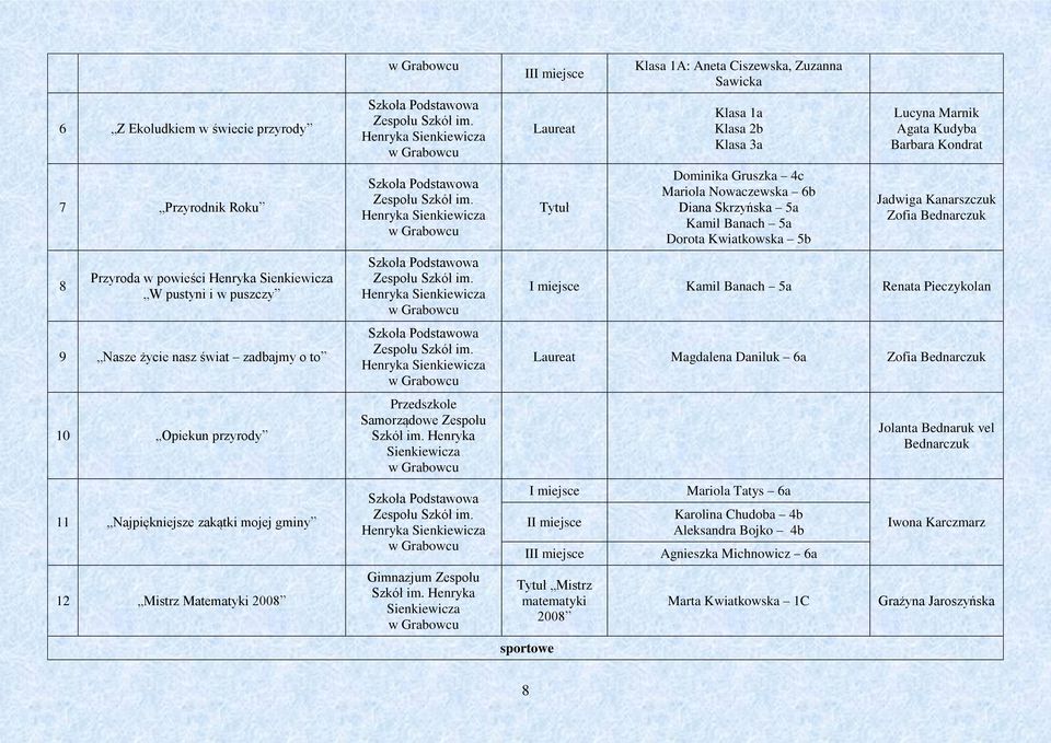 Henryka II Laureat Tytuł Klasa A: Aneta Ciszewska, Zuzanna Sawicka Klasa a Klasa b Klasa 3a Dominika Gruszka 4c Mariola Nowaczewska 6b Diana Skrzyńska 5a Kamil Banach 5a Dorota Kwiatkowska 5b Lucyna