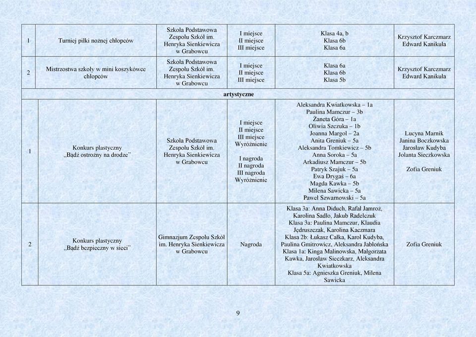 Anita Greniuk 5a Aleksandra Tomkiewicz 5b Anna Soroka 5a Arkadiusz Mamczur 5b Patryk Szajuk 5a Ewa Drygaś 6a Magda Kawka 5b Milena Sawicka 5a Paweł Szwarnowski 5a Lucyna Marnik Janina Boczkowska