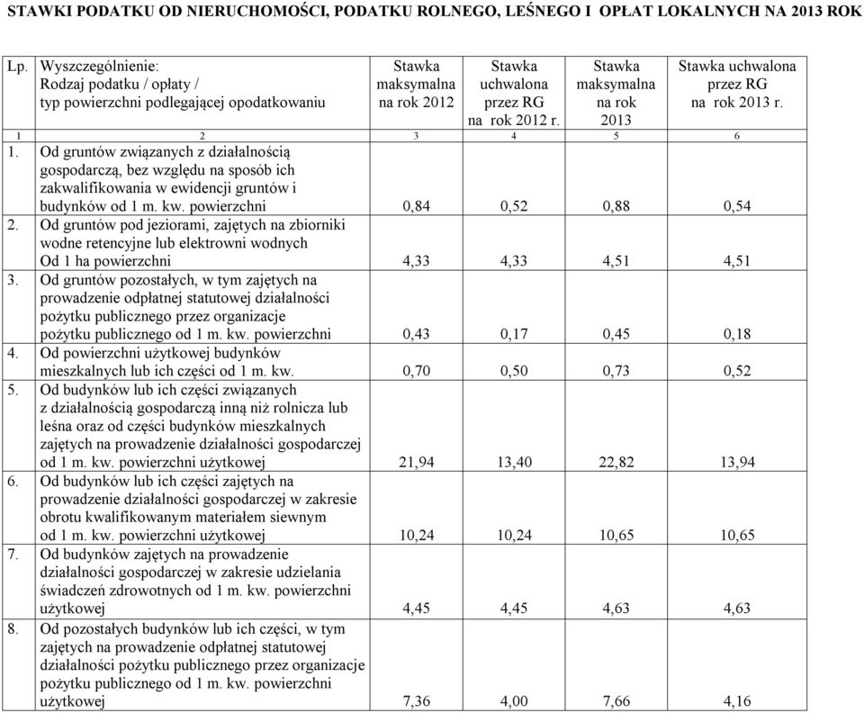 Stawka na rok 2013 Stawka uchwalona przez RG na rok 2013 r. 1 2 3 4 5 6 1.