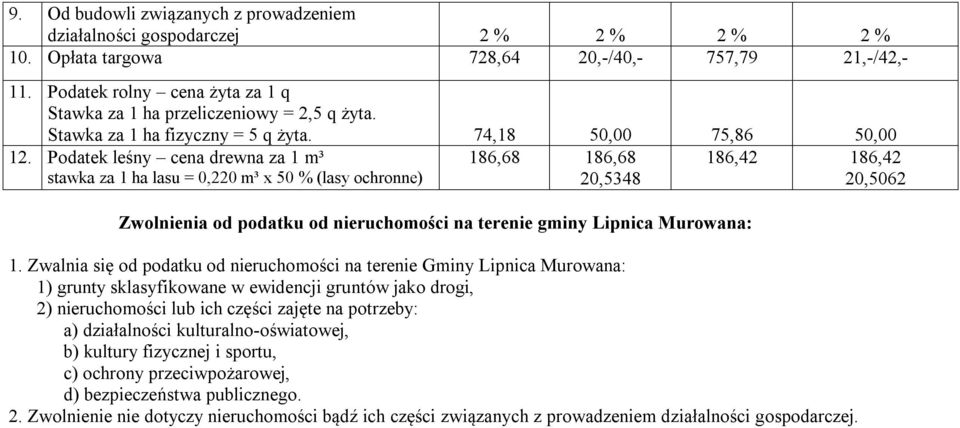 Podatek leśny cena drewna za 1 m³ za 1 ha lasu = 0,220 m³ x 50 % (lasy ochronne) 186,68 186,68 20,5348 Zwolnienia od podatku od nieruchomości na terenie gminy Lipnica Murowana: 186,42 186,42 20,5062