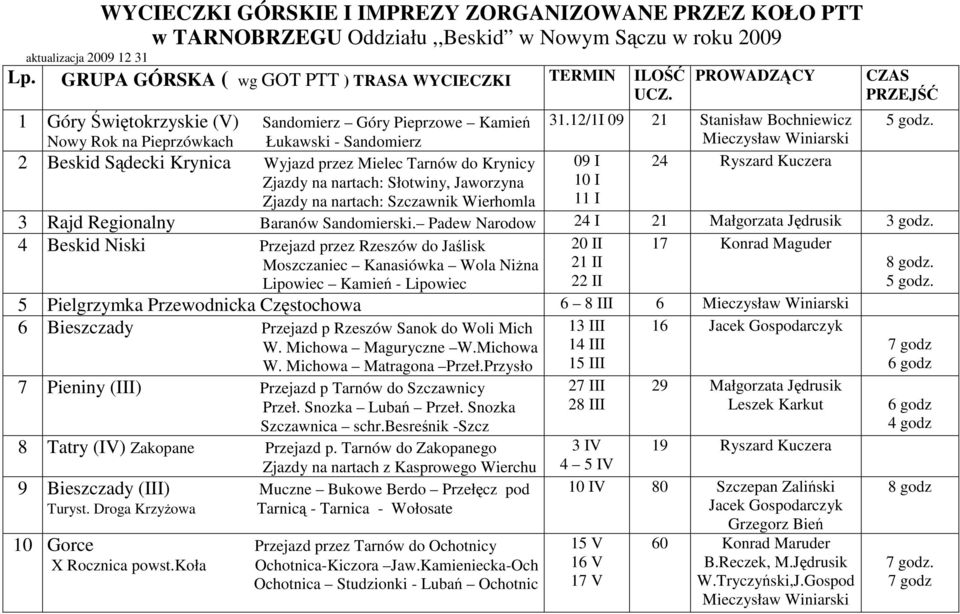 1 Góry Świętokrzyskie (V) Sandomierz Góry Pieprzowe Kamień Nowy Rok na Pieprzówkach Łukawski - Sandomierz 2 Beskid Sądecki Krynica Wyjazd przez Mielec Tarnów do Krynicy Zjazdy na nartach: Słotwiny,