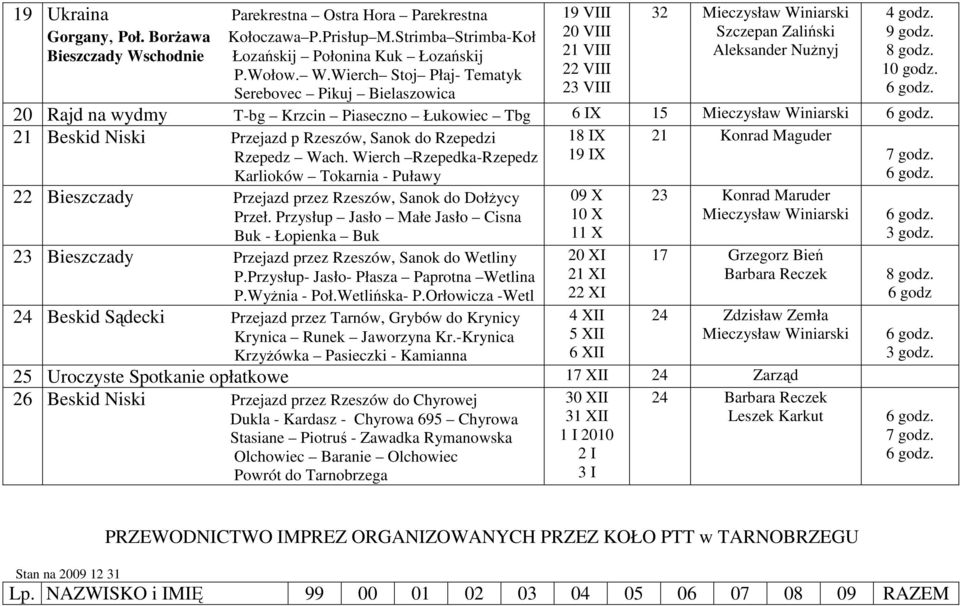 9 godz. 10 godz. 20 Rajd na wydmy T-bg Krzcin Piaseczno Łukowiec Tbg 6 IX 15 21 Beskid Niski Przejazd p Rzeszów, Sanok do Rzepedzi 18 IX 21 Konrad Maguder Rzepedz Wach.