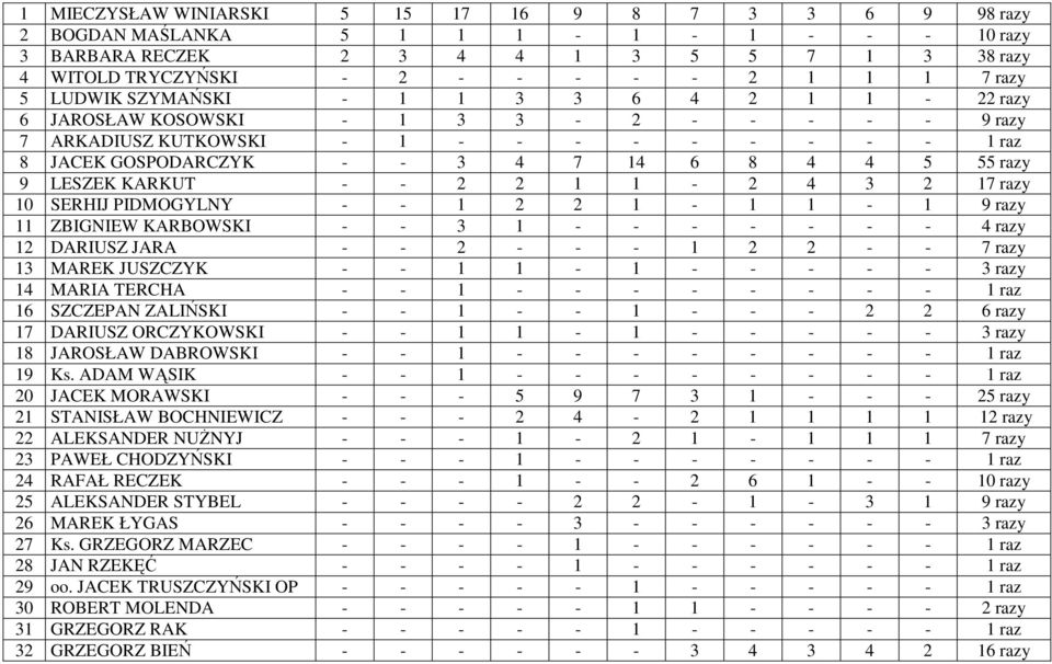 LESZEK KARKUT - - 2 2 1 1-2 4 3 2 17 razy 10 SERHIJ PIDMOGYLNY - - 1 2 2 1-1 1-1 9 razy 11 ZBIGNIEW KARBOWSKI - - 3 1 - - - - - - - 4 razy 12 DARIUSZ JARA - - 2 - - - 1 2 2 - - 7 razy 13 MAREK