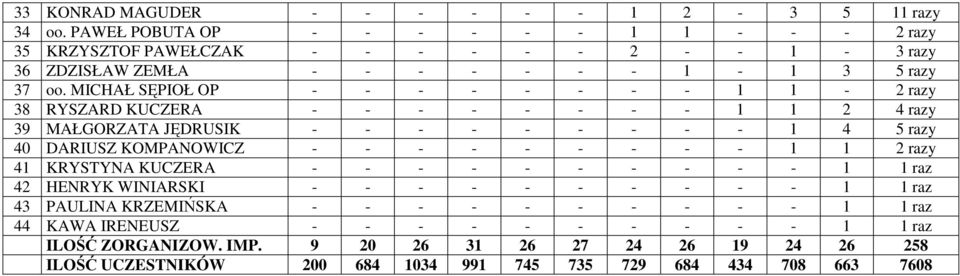 MICHAŁ SĘPIOŁ OP - - - - - - - - 1 1-2 razy 38 RYSZARD KUCZERA - - - - - - - - 1 1 2 4 razy 39 MAŁGORZATA JĘDRUSIK - - - - - - - - - 1 4 5 razy 40 DARIUSZ KOMPANOWICZ - - - - - -