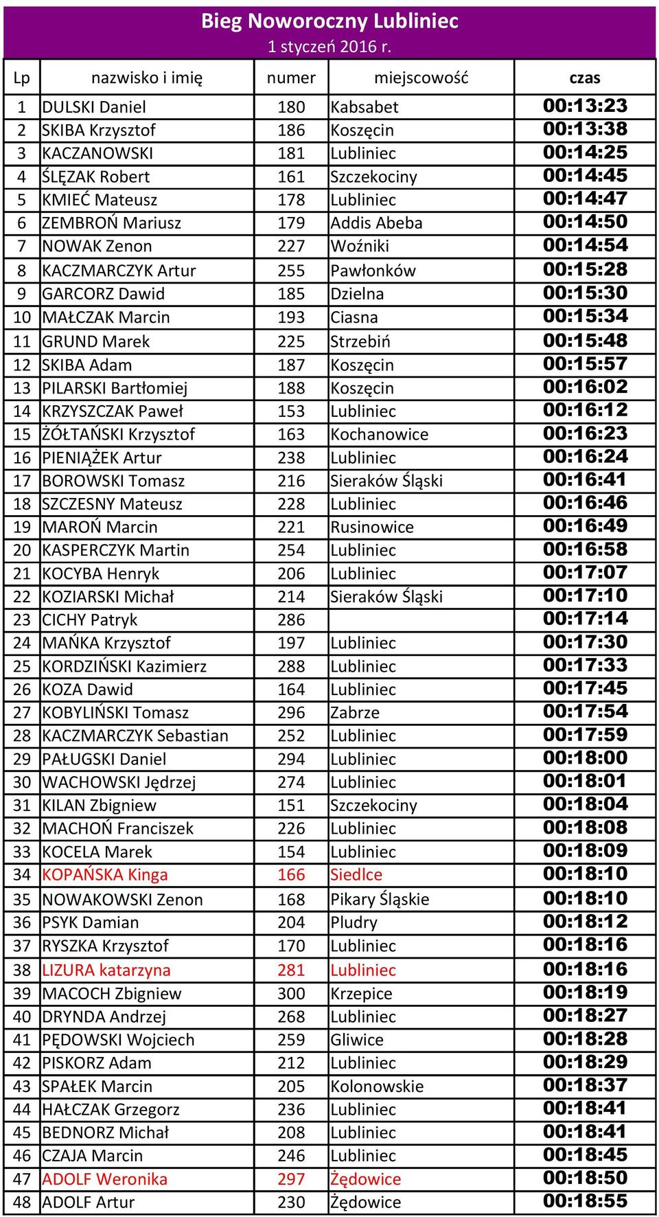 KMIEĆ Mateusz 178 Lubliniec 00:14:47 6 ZEMBROŃ Mariusz 179 Addis Abeba 00:14:50 7 NOWAK Zenon 227 Woźniki 00:14:54 8 KACZMARCZYK Artur 255 Pawłonków 00:15:28 9 GARCORZ Dawid 185 Dzielna 00:15:30 10