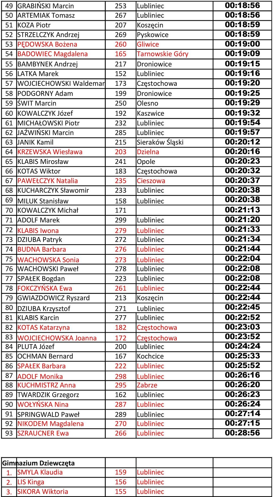 PODGORNY Adam 199 Droniowice 00:19:25 59 ŚWIT Marcin 250 Olesno 00:19:29 60 KOWALCZYK Józef 192 Kaszwice 00:19:32 61 MICHAŁOWSKI Piotr 232 Lubliniec 00:19:54 62 JAŹWIŃSKI Marcin 285 Lubliniec