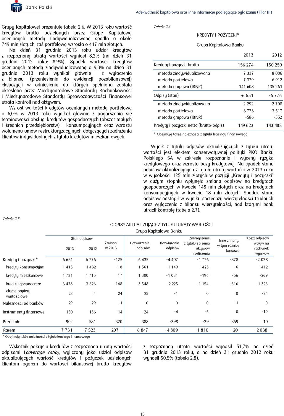 Na dzień 31 grudnia 2013 roku udział kredytów z rozpoznaną utratą wartości wyniósł 8,2% (na dzień 31 grudnia 2012 roku: 8,9%).