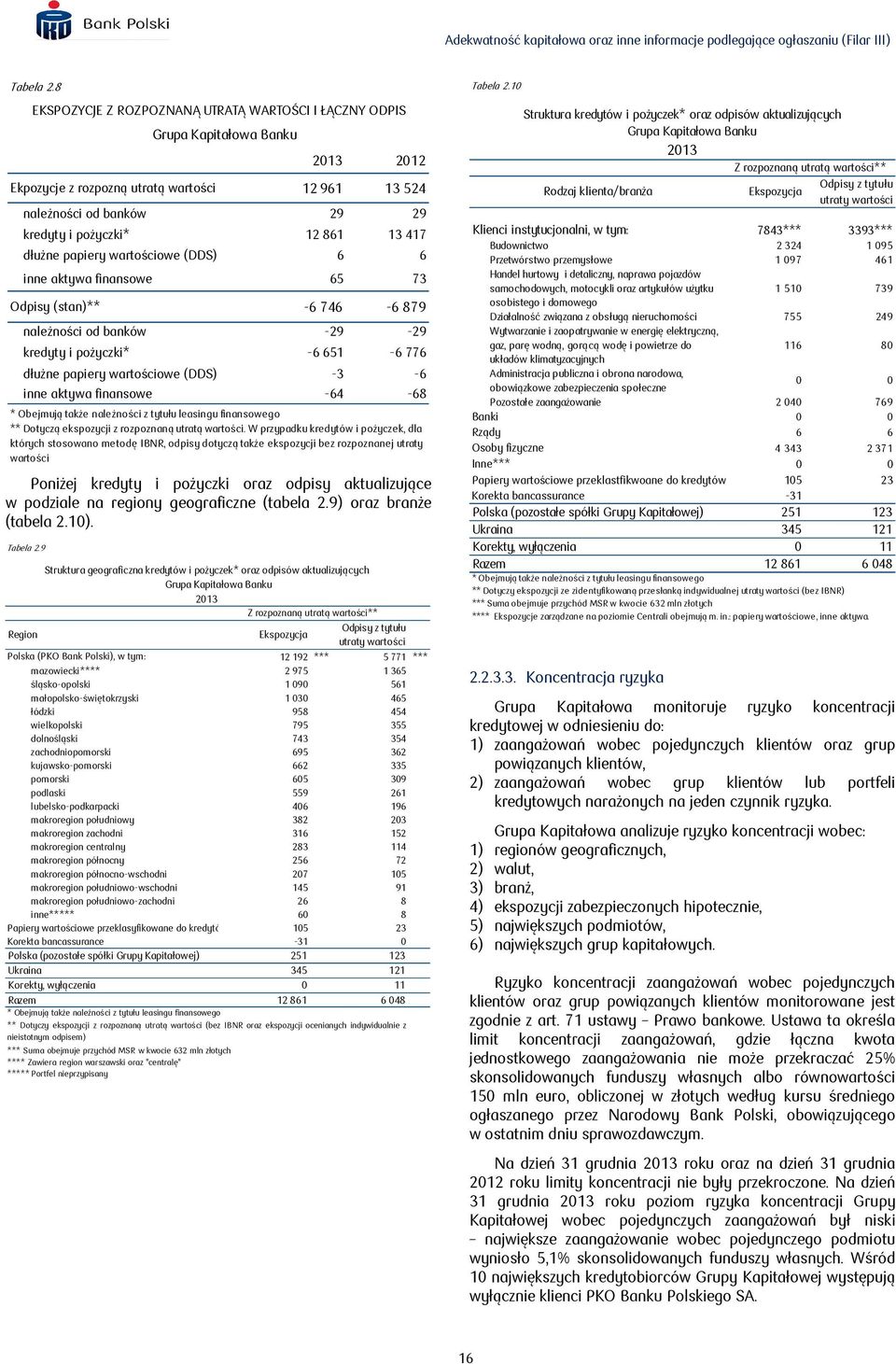 417 dłużne papiery wartościowe (DDS) 6 6 inne aktywa finansowe 65 73 Odpisy (stan)** -6 746-6 879 należności od banków -29-29 kredyty i pożyczki* -6 651-6 776 dłużne papiery wartościowe (DDS) -3-6