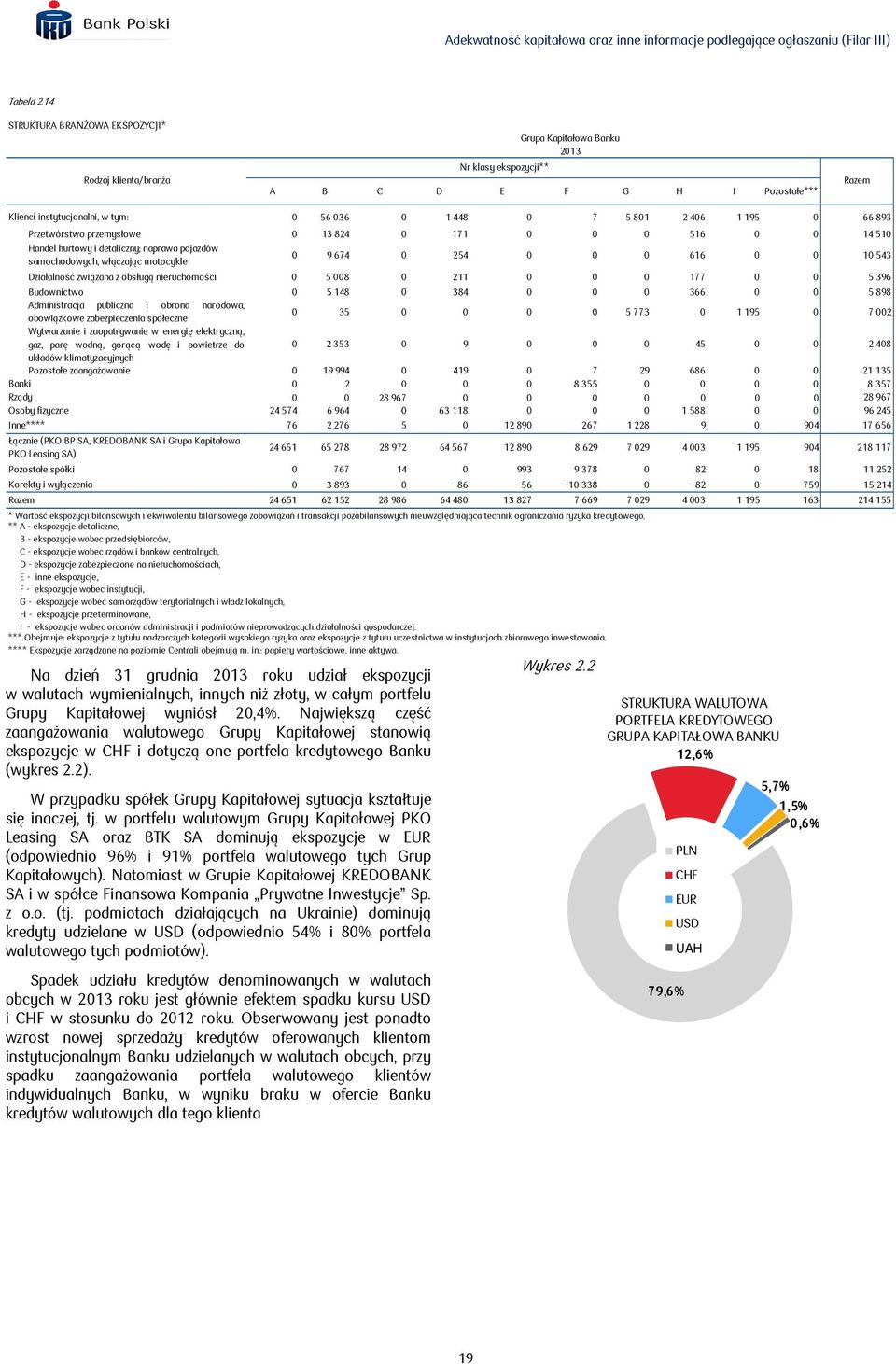 roku udział ekspozycji w walutach wymienialnych, innych niż złoty, w całym portfelu Grupy Kapitałowej wyniósł 20,4%.