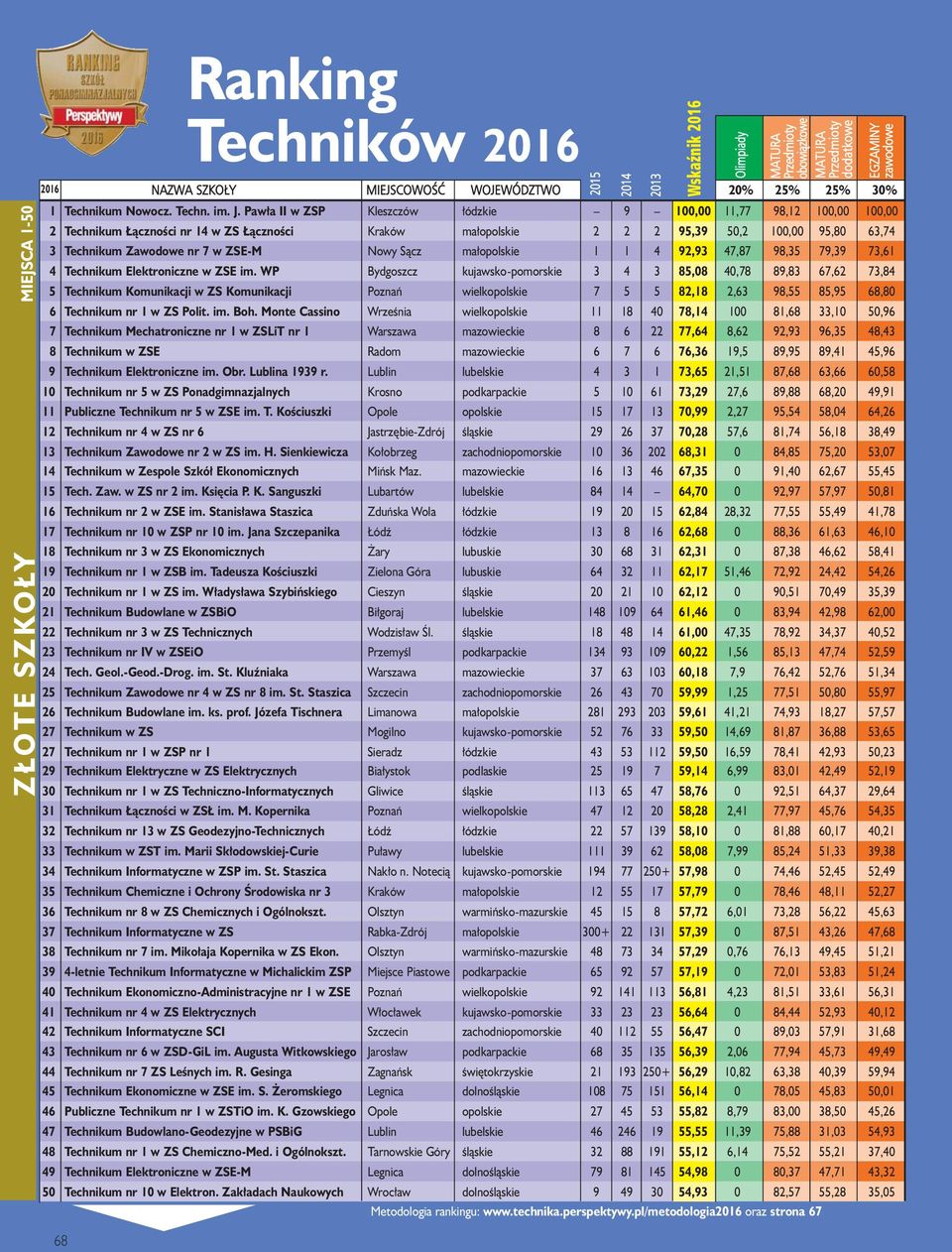 Zakładach Naukowych Wrocław dolnośląskie 9 49 30 54,93 0 82,57 55,28 35,05 68 68 1 Technikum Nowocz. Techn. im. J.