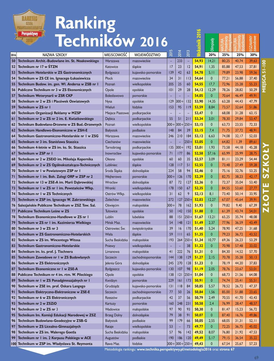 Bydgoszcz kujawsko-pomorskie 139 42 63 54,78 5,11 79,89 23,98 59,56 54 Technikum w ZS CE im. Ignacego Łukasiewicza Płock mazowieckie 34 31 113 54,64 0 77,21 56,88 37,40 55 Technikum Budow. im. gen.