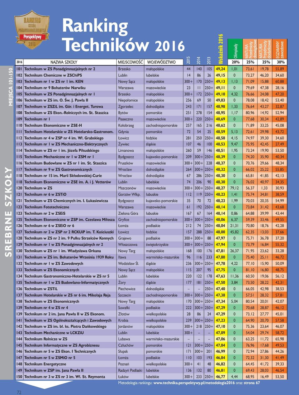 KEN Nowy Sącz małopolskie 300+ 170 250+ 49,13 1,13 71,09 15,88 60,88 104 Technikum nr 9 Bohaterów Narwiku Warszawa mazowieckie 23 11 250+ 49,11 0 79,69 47,38 28,16 105 Technikum w ZS