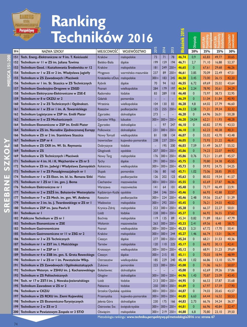 i Kształtowania Środowiska nr 12 Kraków małopolskie 181 249 250+ 46,65 0 67,61 29,68 46,26 154 Technikum nr 1 w ZS nr 2 im.