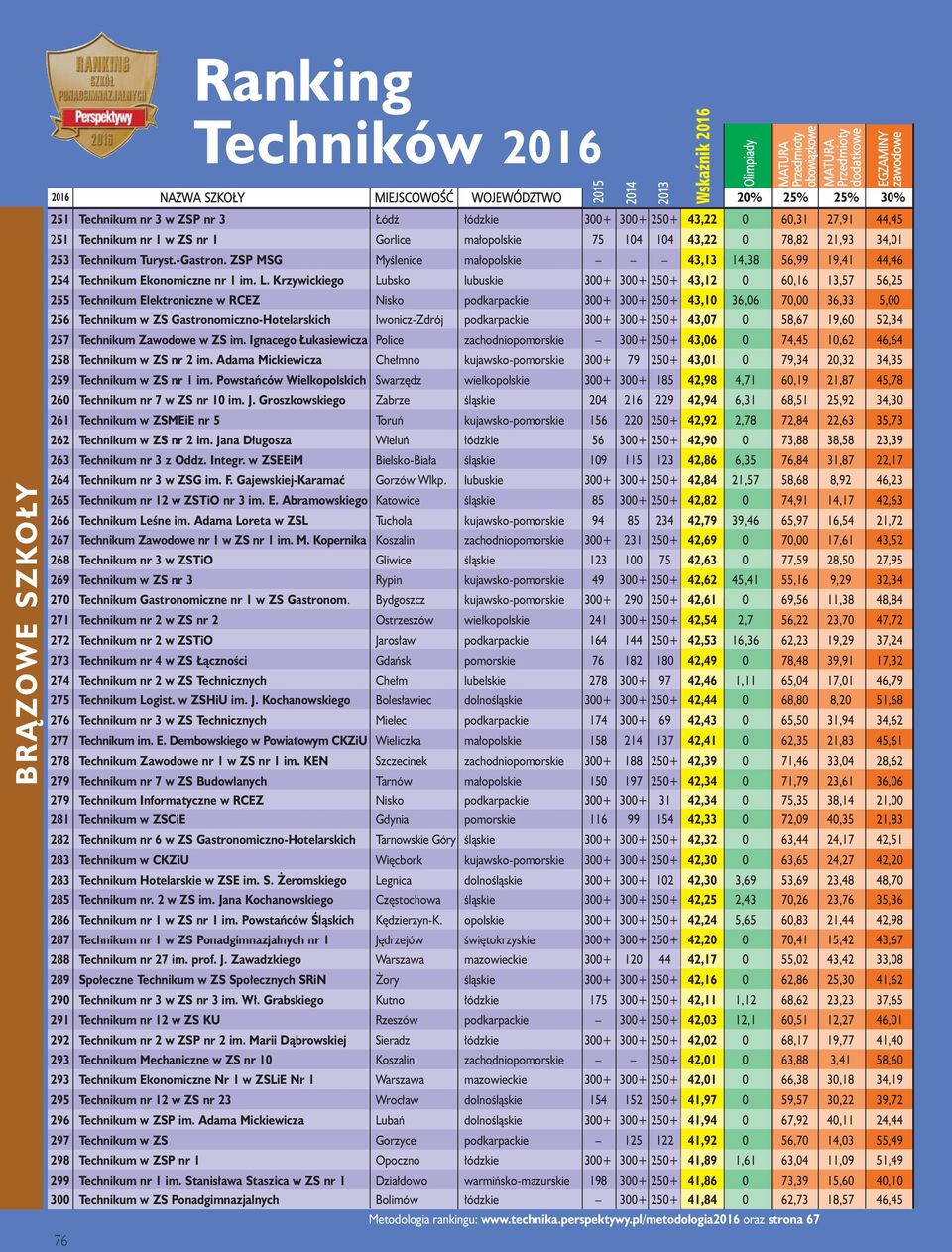 Krzywickiego Lubsko lubuskie 300+ 300+ 250+ 43,12 0 60,16 13,57 56,25 255 Technikum Elektroniczne w RCEZ Nisko podkarpackie 300+ 300+ 250+ 43,10 36,06 70,00 36,33 5,00 256 Technikum w ZS