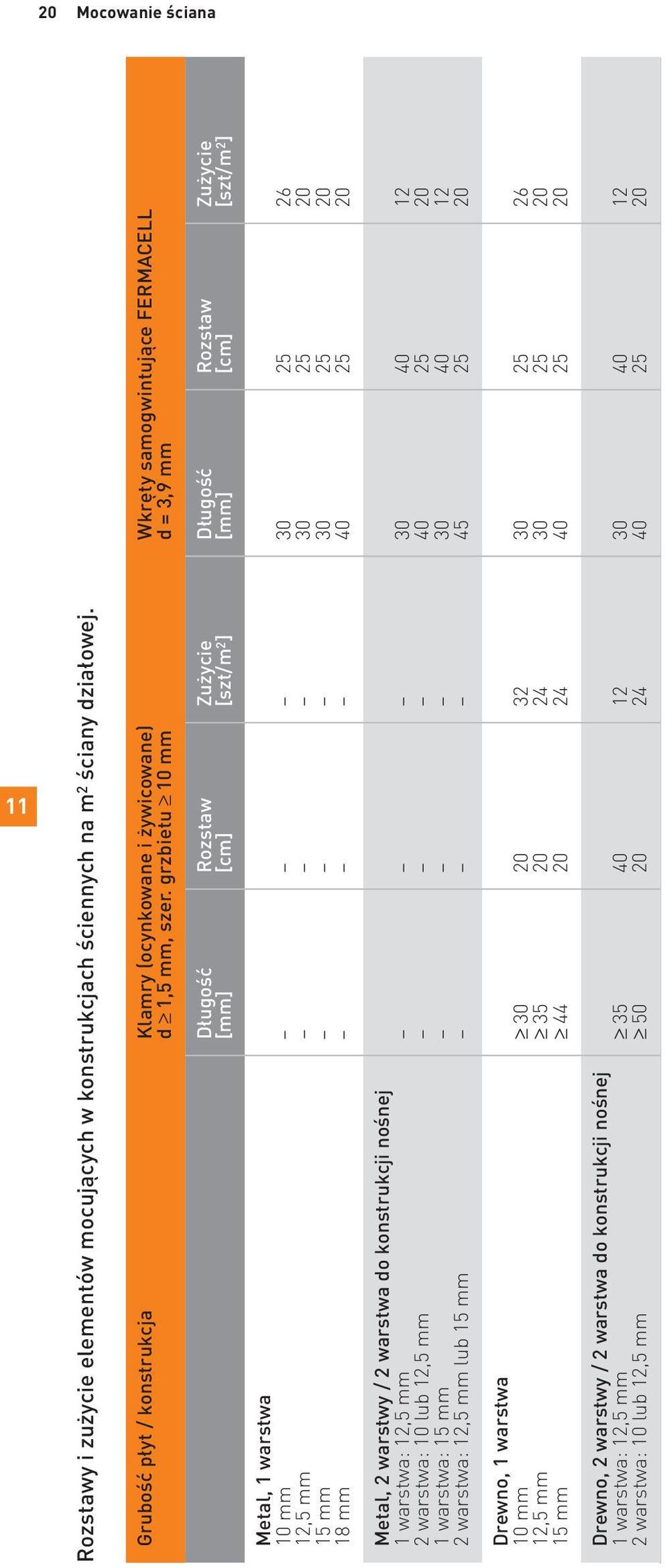 mm 30 25 20 18 mm 40 25 20 Metal, 2 warstwy / 2 warstwa do konstrukcji nośnej 1 warstwa: 12,5 mm 30 40 12 2 warstwa: 10 lub 12,5 mm 40 25 20 1 warstwa: 15 mm 30 40 12 2 warstwa: 12,5 mm lub 15 mm 45