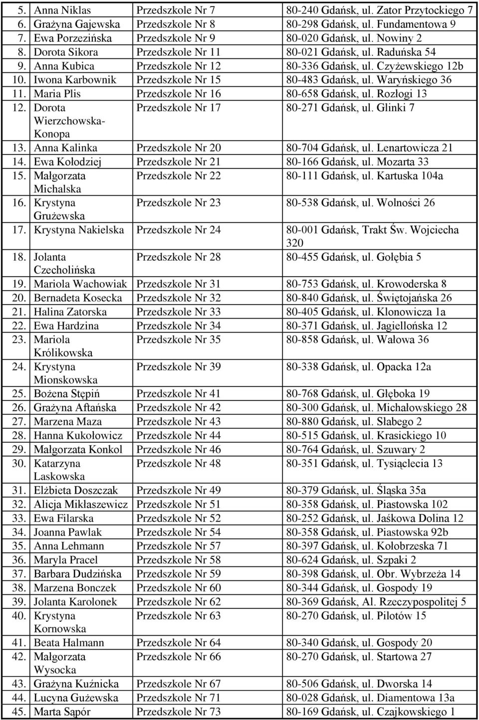 Waryńskiego 36 11. Maria Plis Przedszkole Nr 16 80-658 Gdańsk, ul. Rozłogi 13 12. Dorota Przedszkole Nr 17 80-271 Gdańsk, ul. Glinki 7 Wierzchowska- Konopa 13.