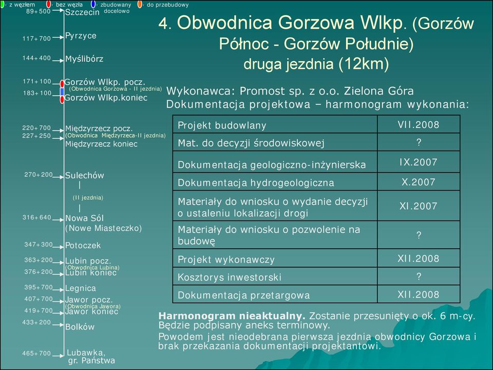 2007 Materiały do wniosku o wydanie decyzji o ustaleniu lokalizacji drogi Materiały do wniosku o pozwolenie na budowę Projekt wykonawczy XI.2007? XII.2008 Kosztorys inwestorski?