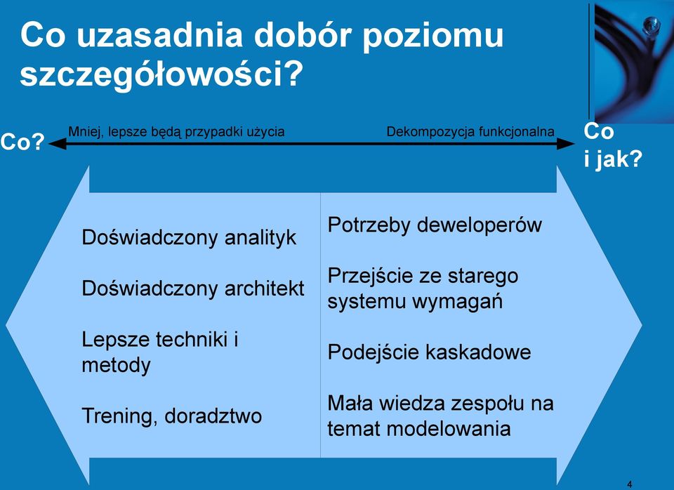 Doświadczony analityk Potrzeby deweloperów Doświadczony architekt Przejście ze